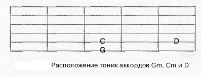 Схема грифа: тоники аккордов Gm на шестой струне, Cm на пятой струне (третий лад) и D на пятой струне (пятый лад)