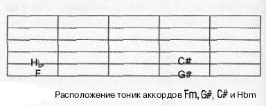 Схема грифа: тоники аккордов Fm и B♭m (первый лад) и G♯ и C♯ (четвёртый лад) на шестой и пятой струнах