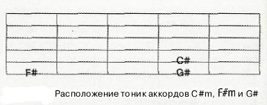 Схема грифа: тоники аккордов C♯m (пятая струна, четвёртый лад), F♯m (шестая струна, второй лад) и G♯ (шестая струна, четвёртый лад)